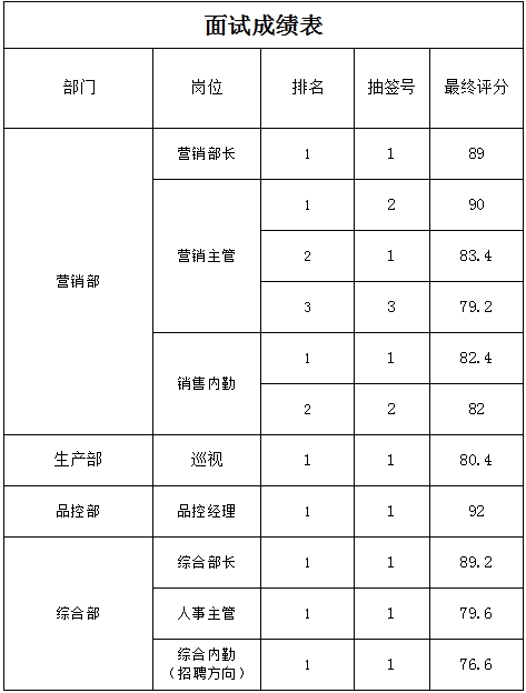 泰安國(guó)泰民安寵物食品有限公司公開招聘 面試成績(jī)公示