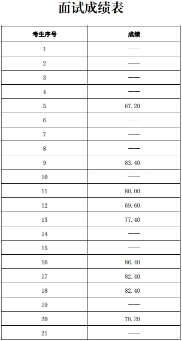 山東省第二康復(fù)醫(yī)院招聘護(hù)士、康復(fù)技師、 藥師人員成績公布和體