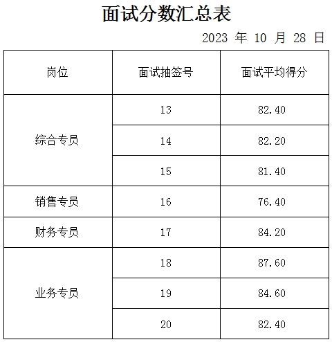 泰安市東城金財(cái)投資有限公司面試成績公示