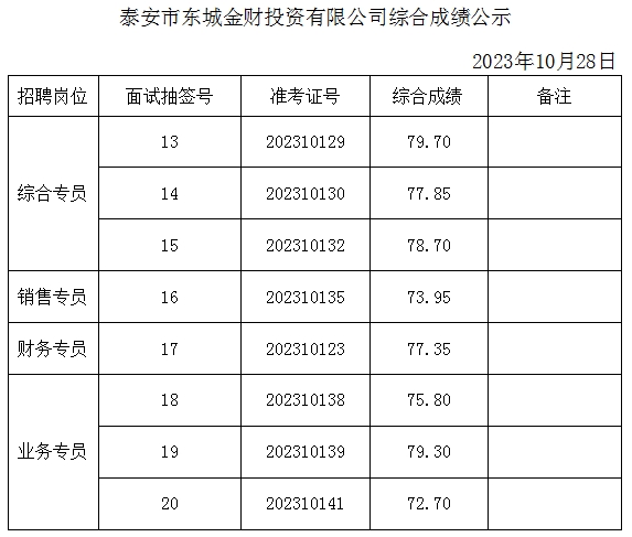 泰安市東城金財(cái)投資有限公司綜合成績公示